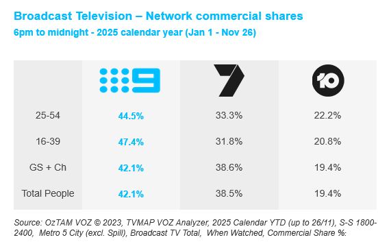 Ratings 2025 | 9 Network #1 in 2025 with all key demos and total people