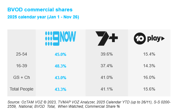Ratings 2025 | 9 Network #1 in 2025 with all key demos and total people