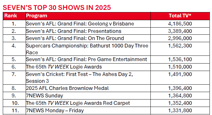 Ratings 2025 | Seven is Australia’s #1 network