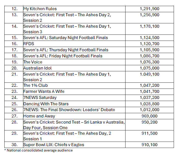 Ratings 2025 | Seven is Australia’s #1 network