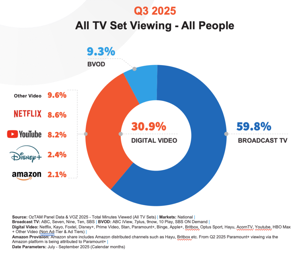 Demographics insights expand: Streamscape Q3 2025