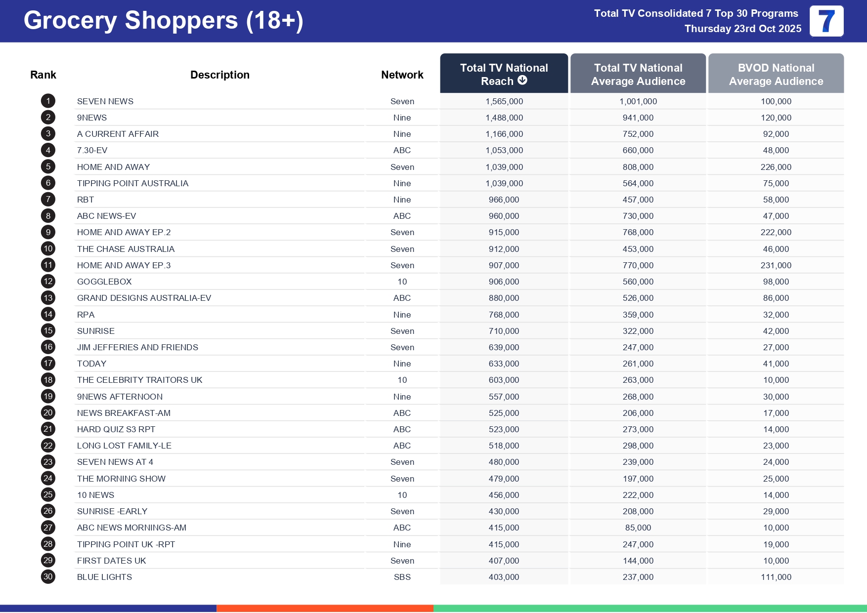 Thursday 30 October 2025 TV Ratings Australia