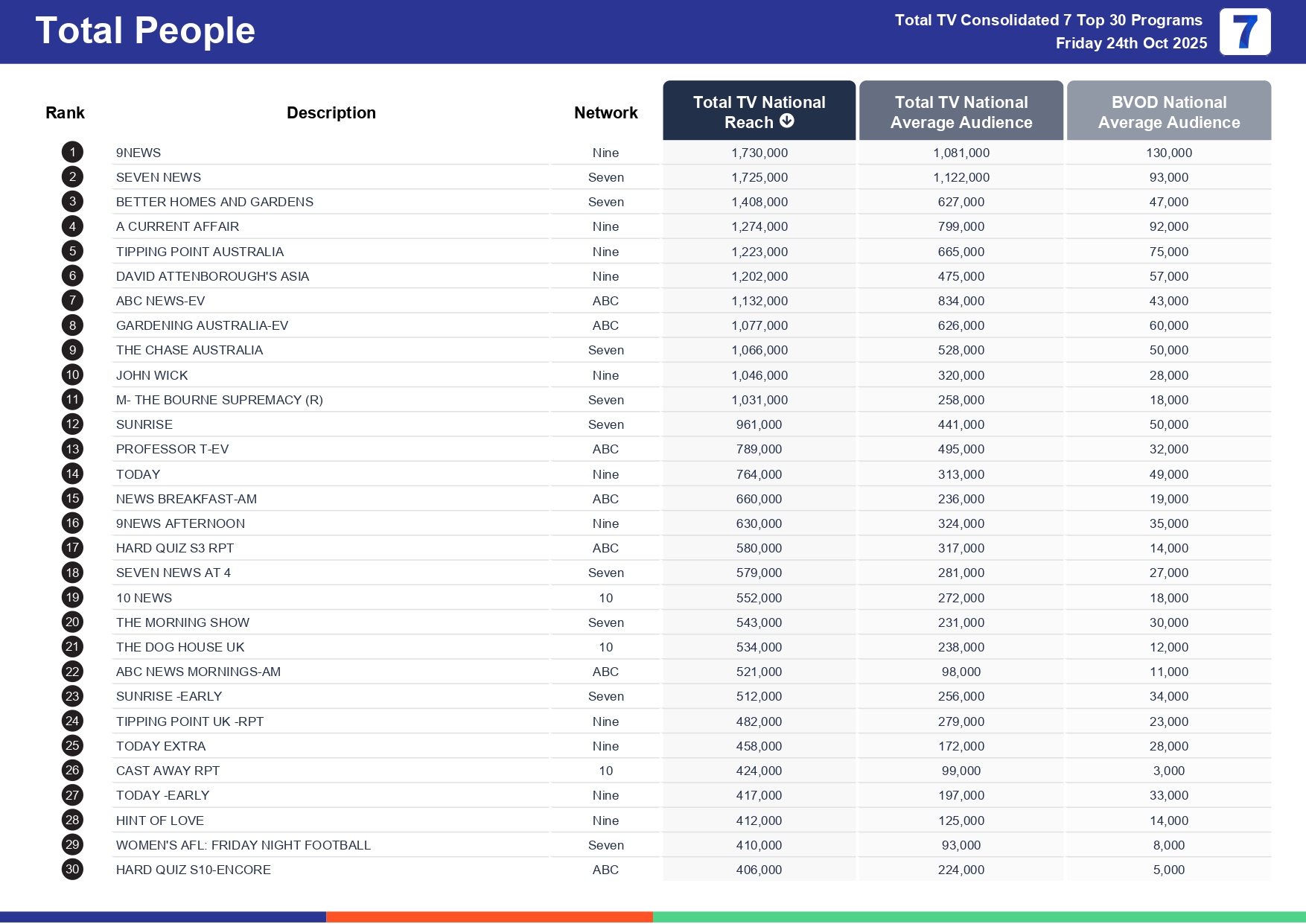 Friday 31 October 2025 TV Ratings Australia