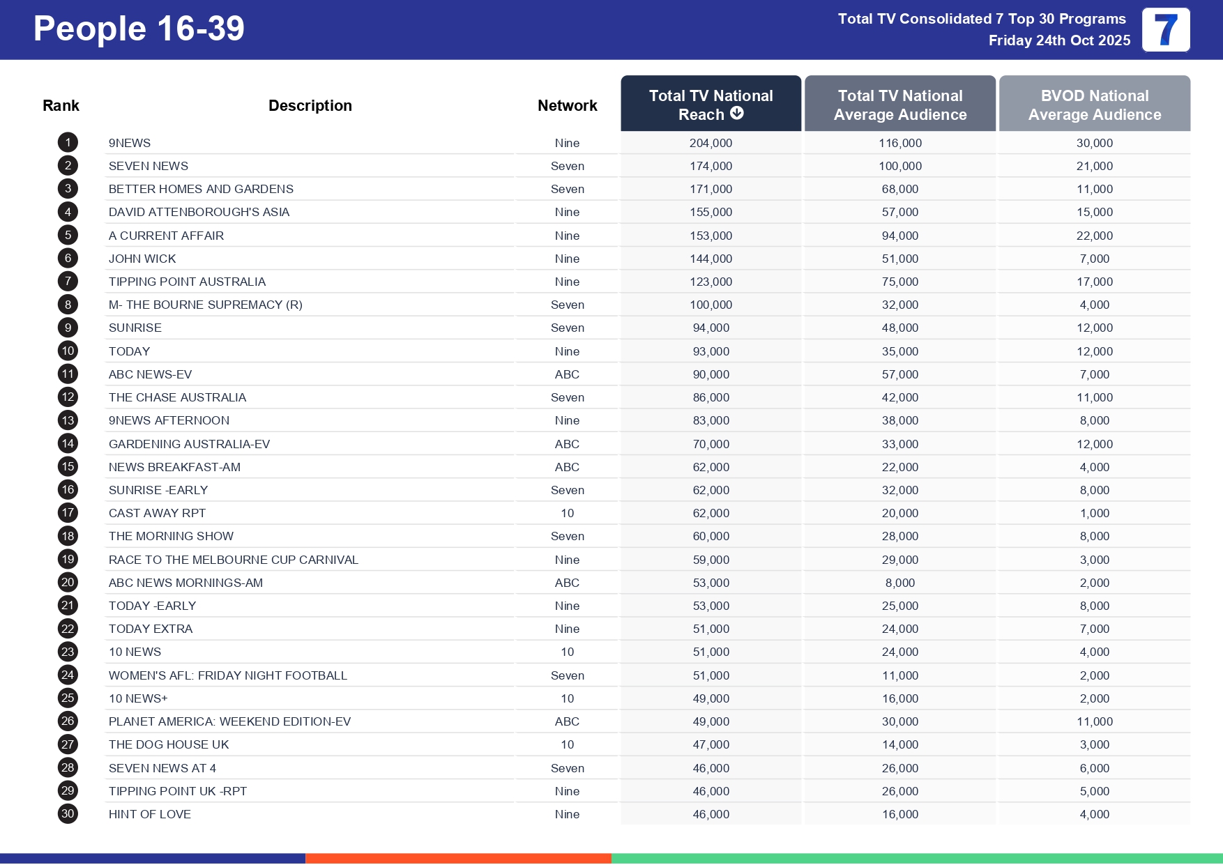 Friday 31 October 2025 TV Ratings Australia