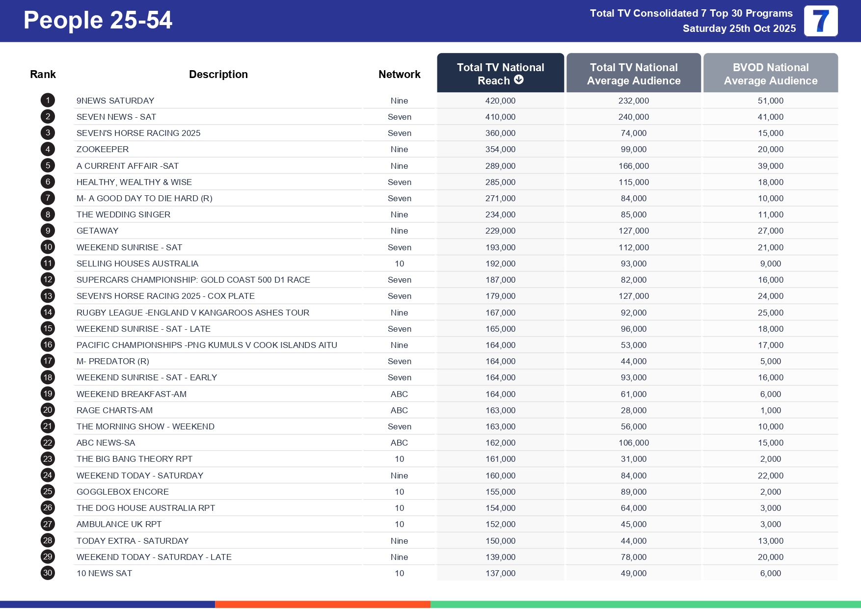 Saturday 1 November 2025 TV Ratings Australia