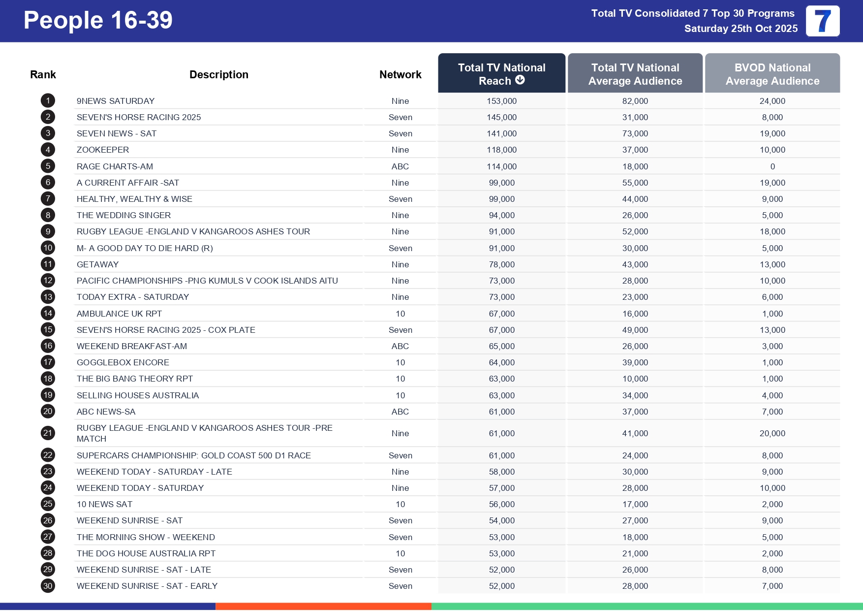 Saturday 1 November 2025 TV Ratings Australia
