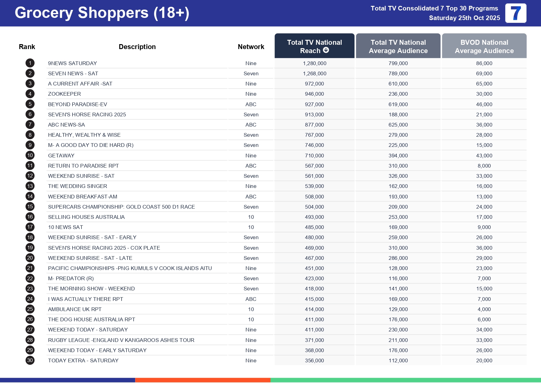 Saturday 1 November 2025 TV Ratings Australia