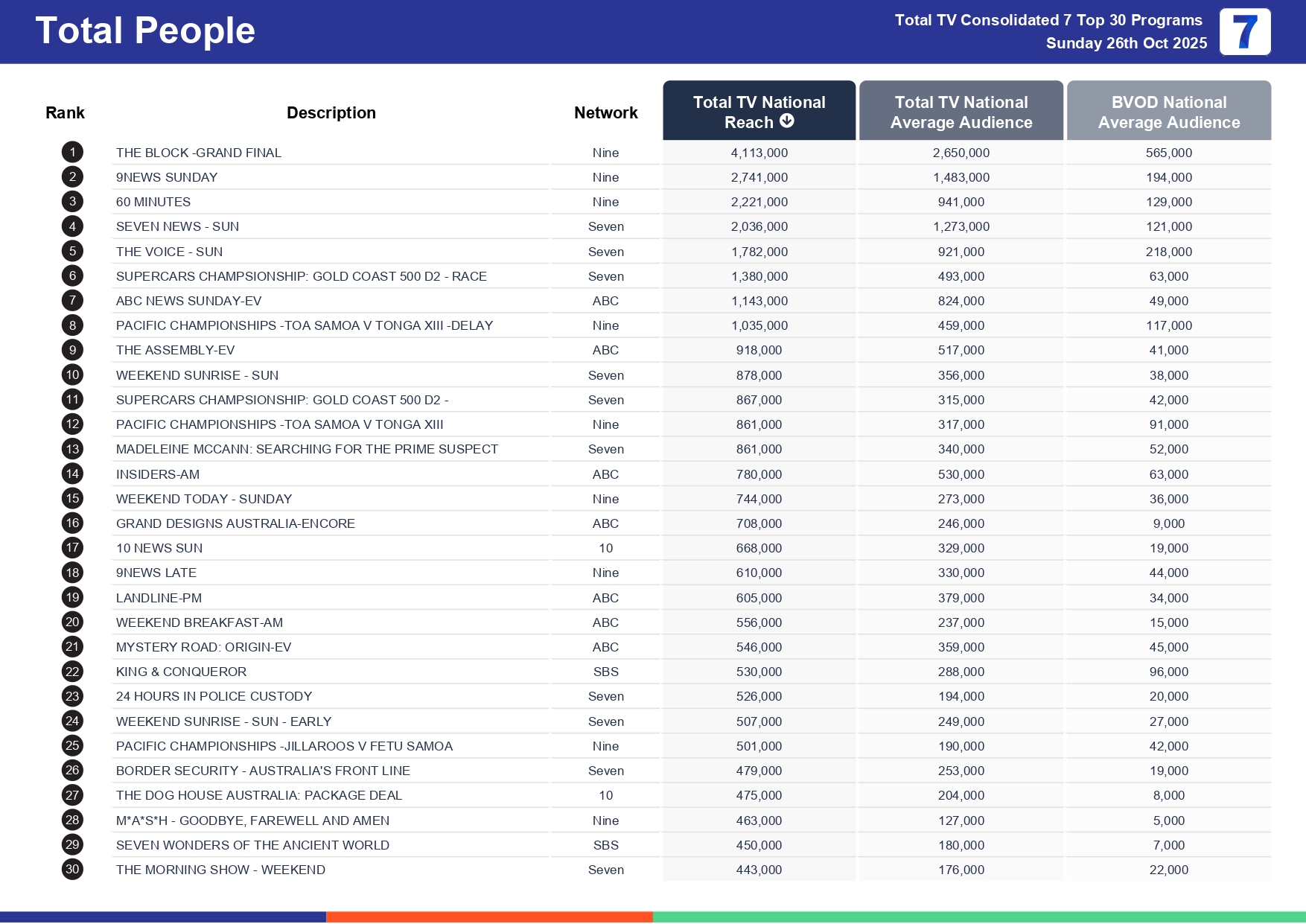 Sunday 2 November 2025 TV Ratings Australia