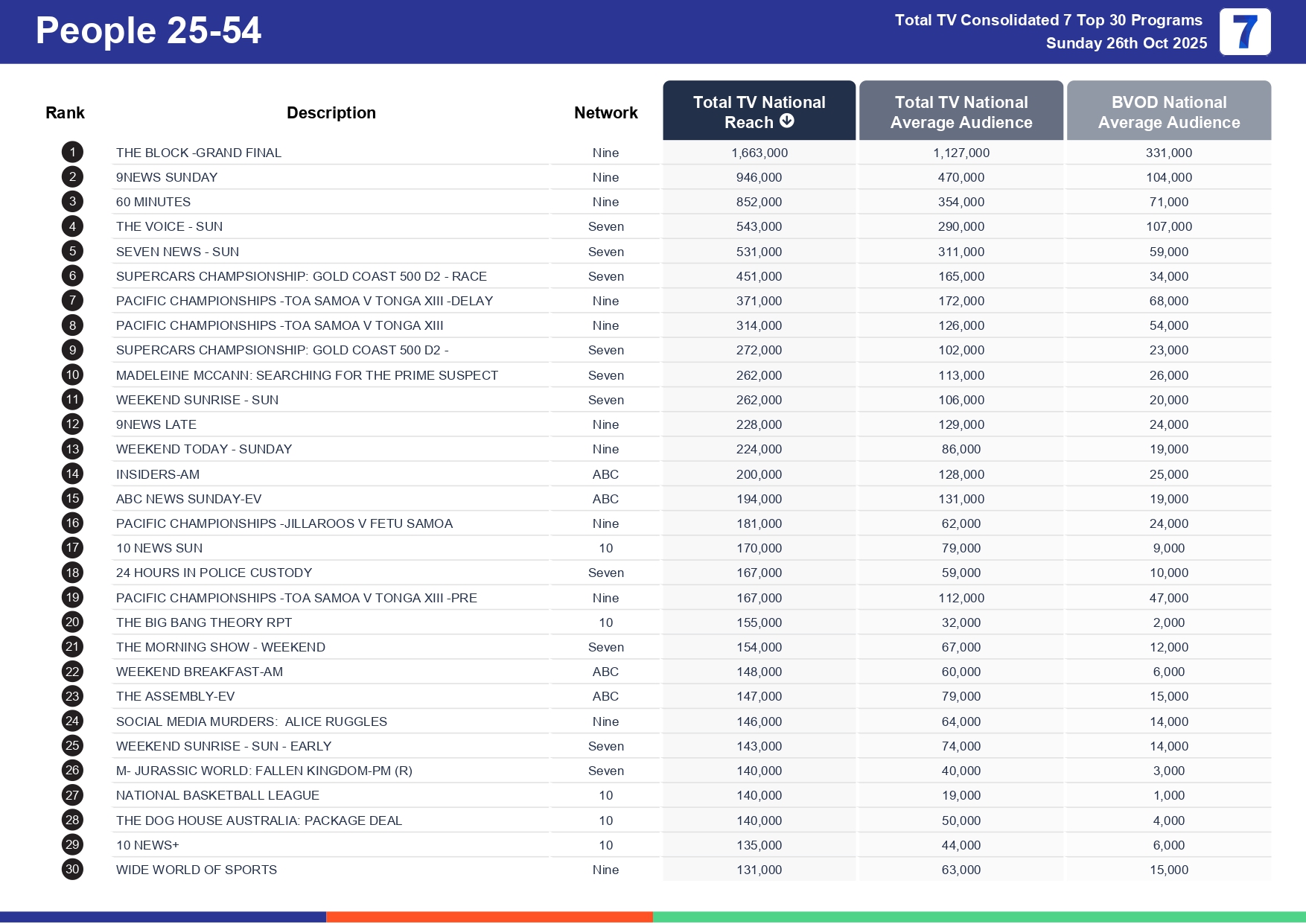 Sunday 2 November 2025 TV Ratings Australia