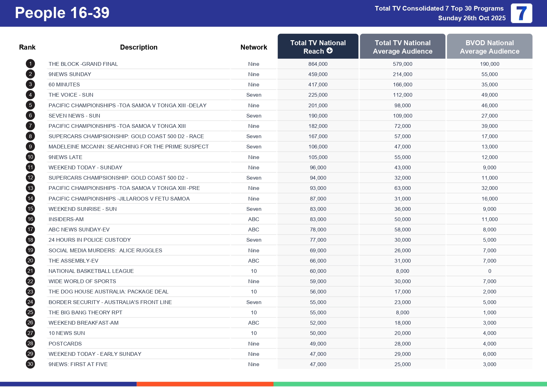 Sunday 2 November 2025 TV Ratings Australia