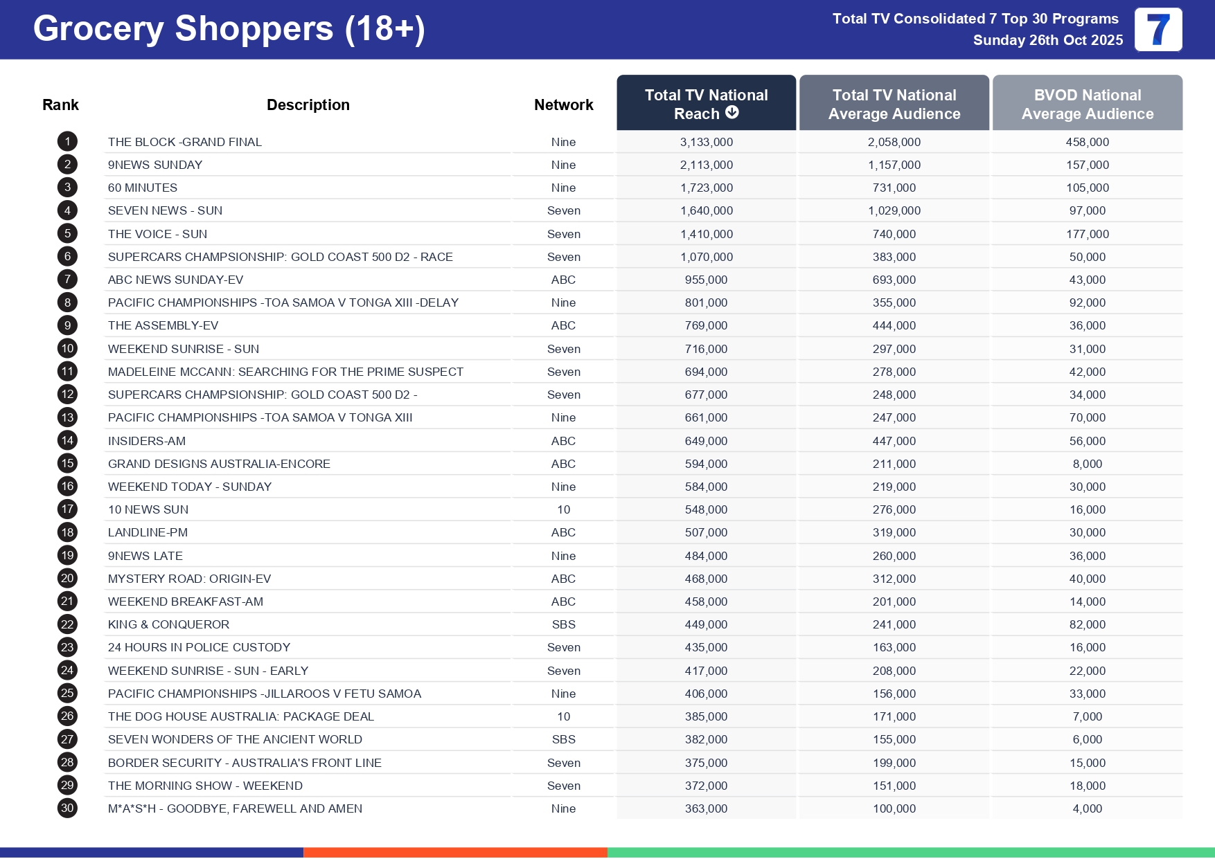 Sunday 2 November 2025 TV Ratings Australia