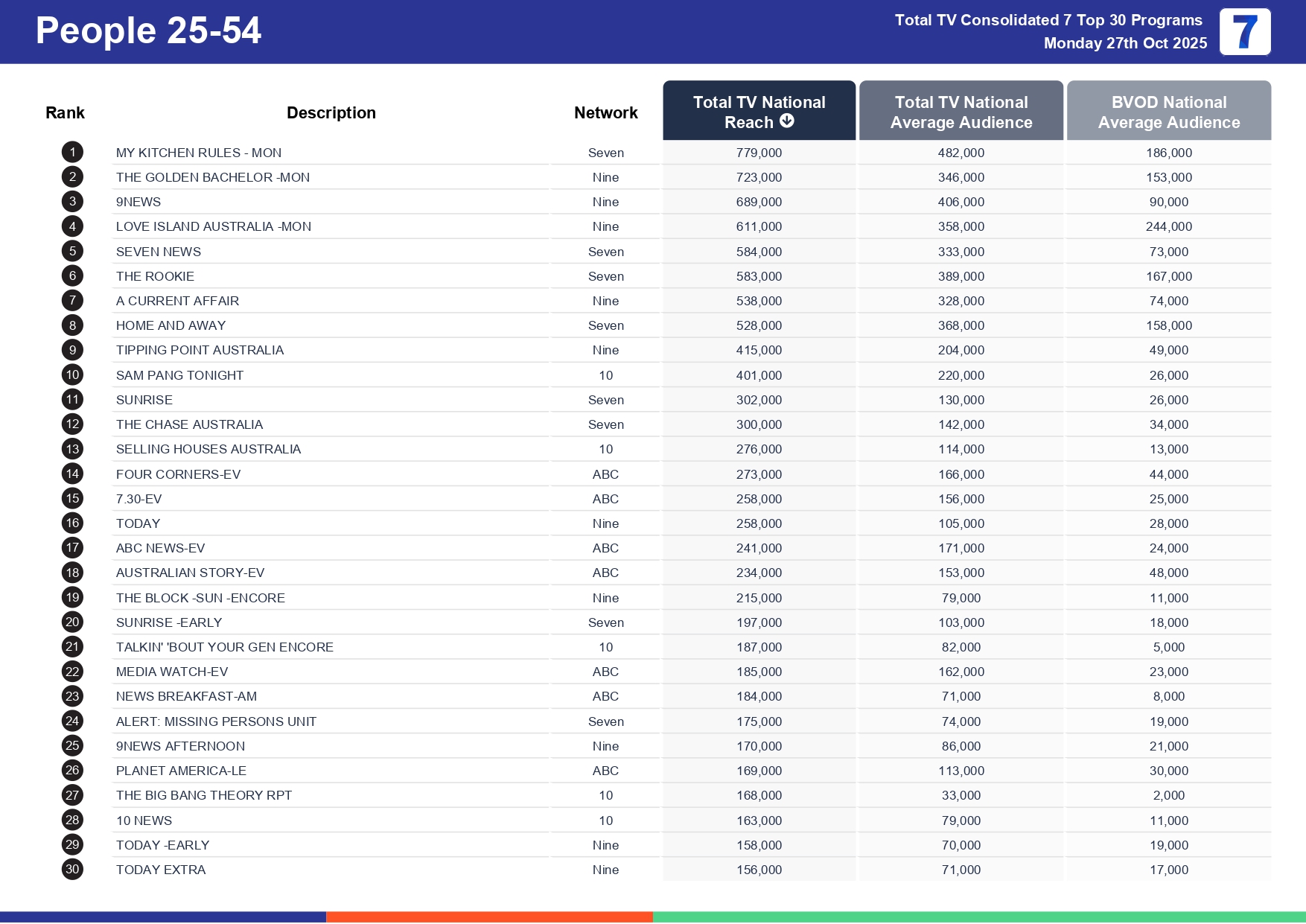 Monday 3 November 2025 TV Ratings Australia