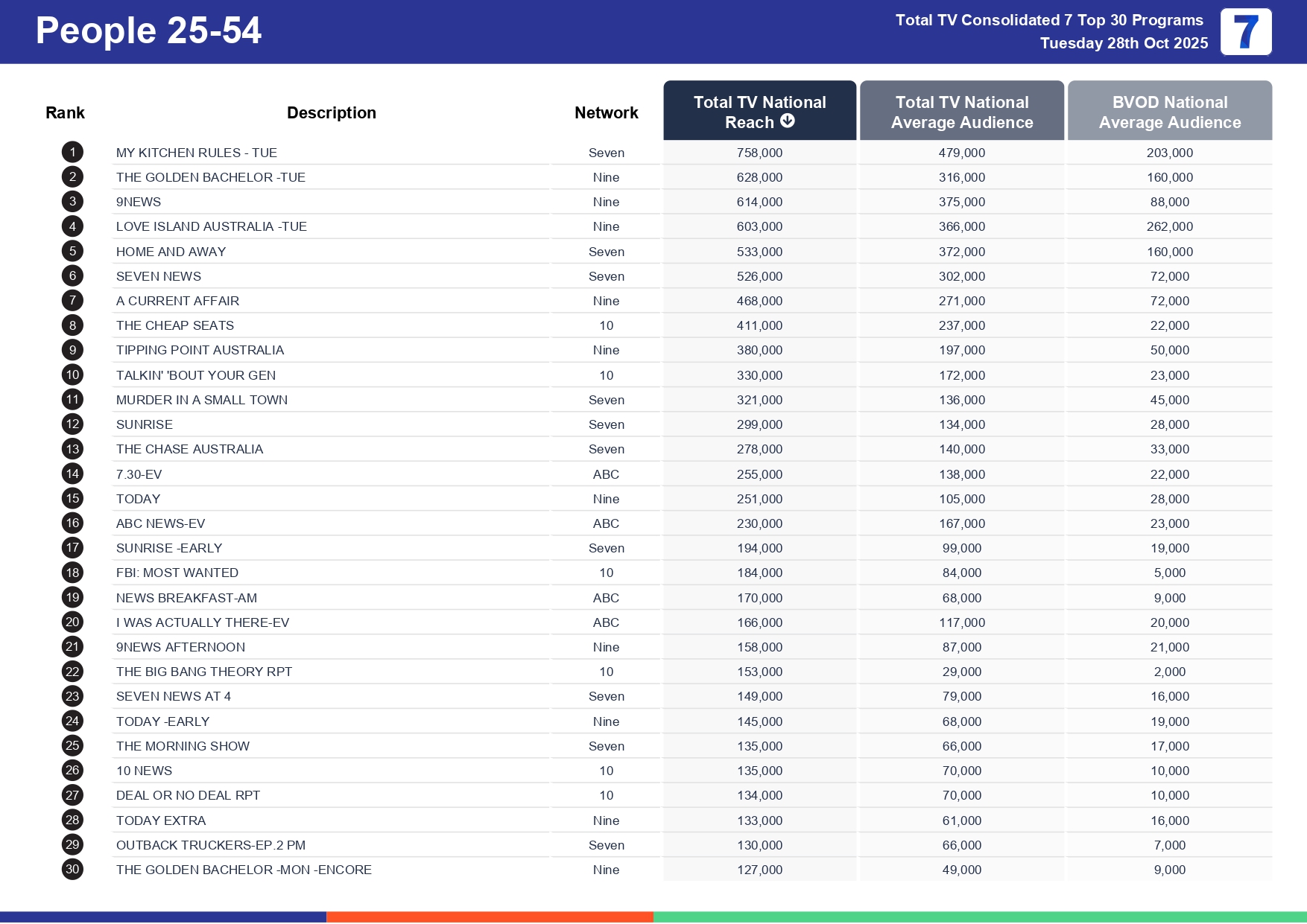 Tuesday 4 November 2025 TV Ratings Australia