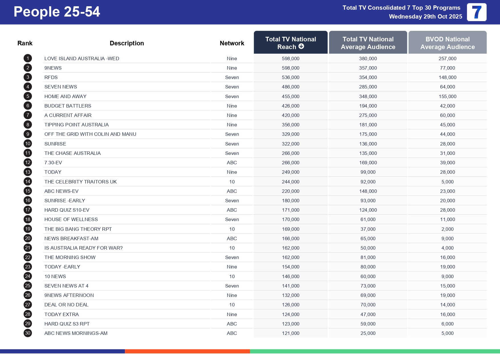 Wednesday 5 November 2025 TV Ratings Australia