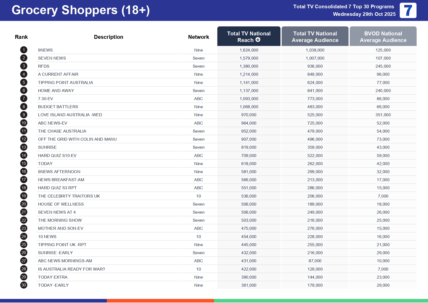 Wednesday 5 November 2025 TV Ratings Australia