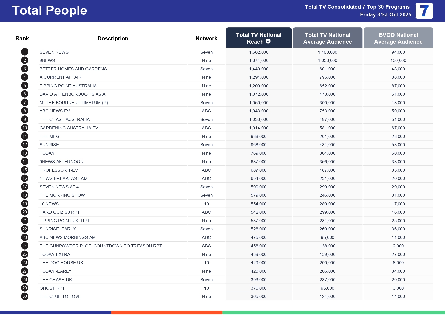 Friday 7 November 2025 TV Ratings Australia