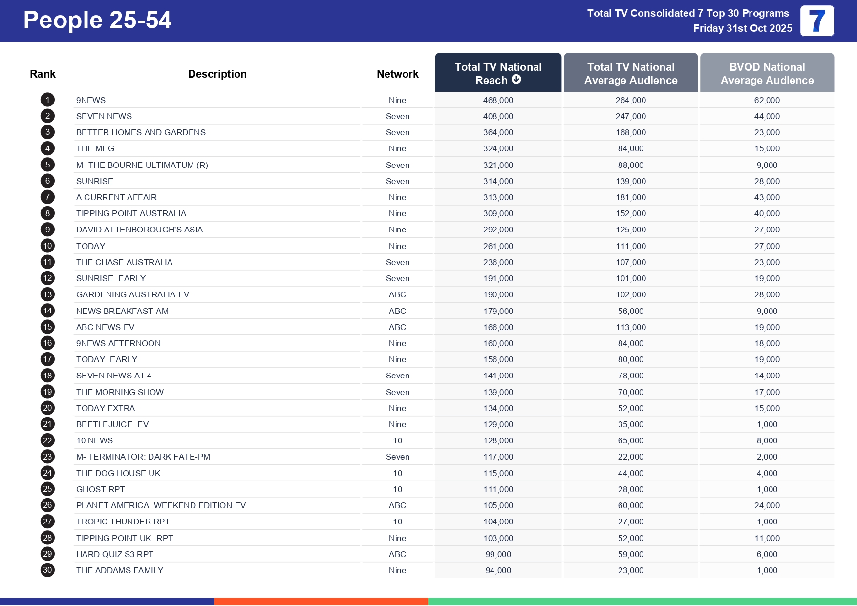 Friday 7 November 2025 TV Ratings Australia