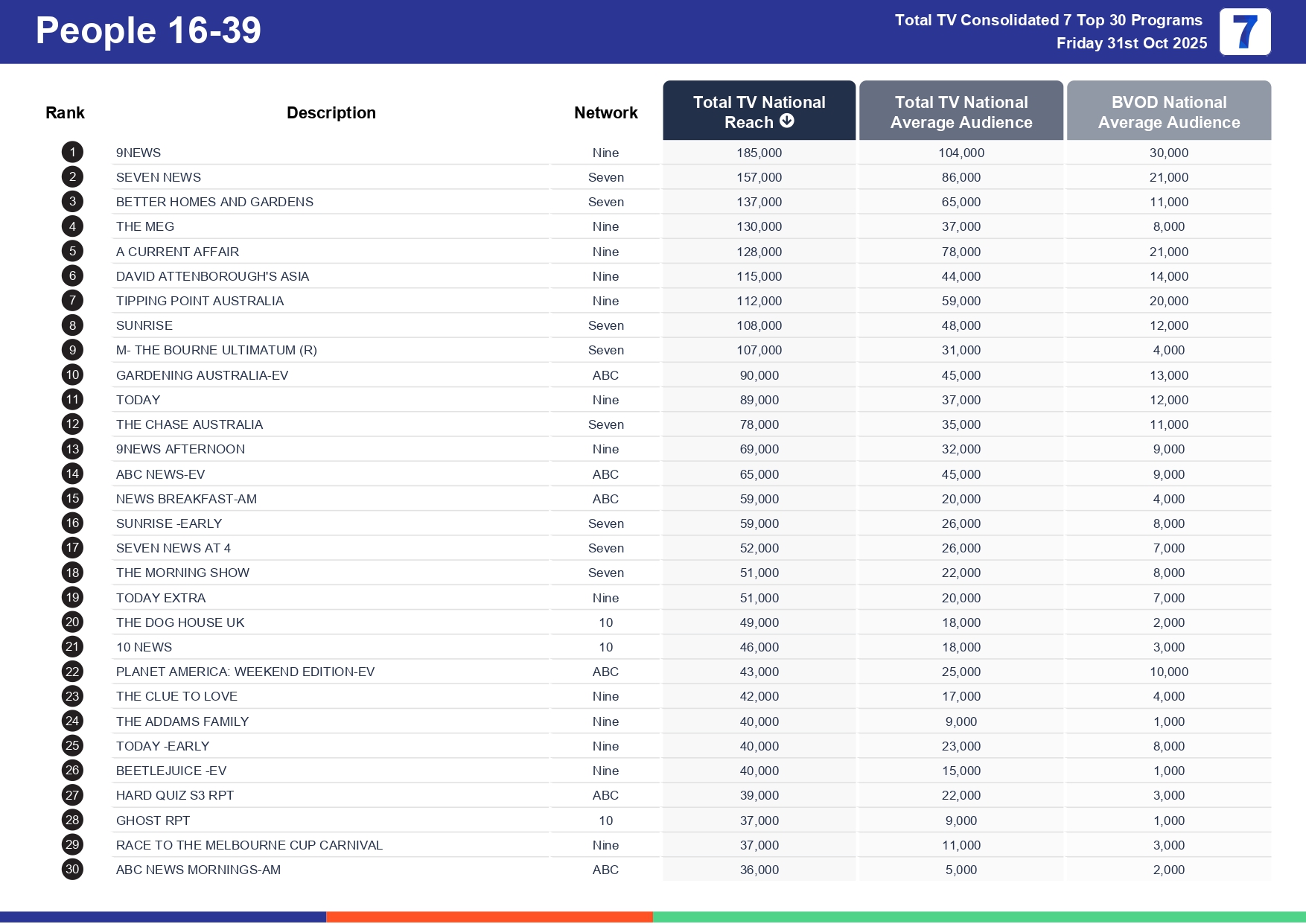 Friday 7 November 2025 TV Ratings Australia