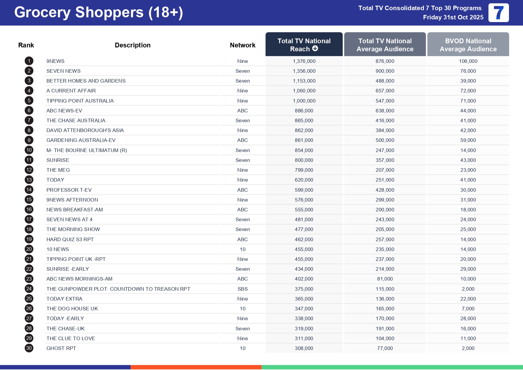 Friday 7 November 2025 TV Ratings Australia