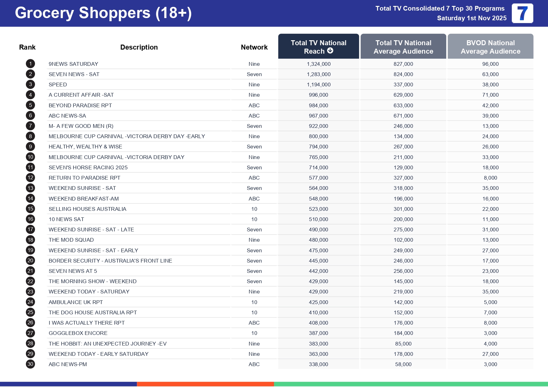 Saturday 8 November 2025 TV Ratings Australia