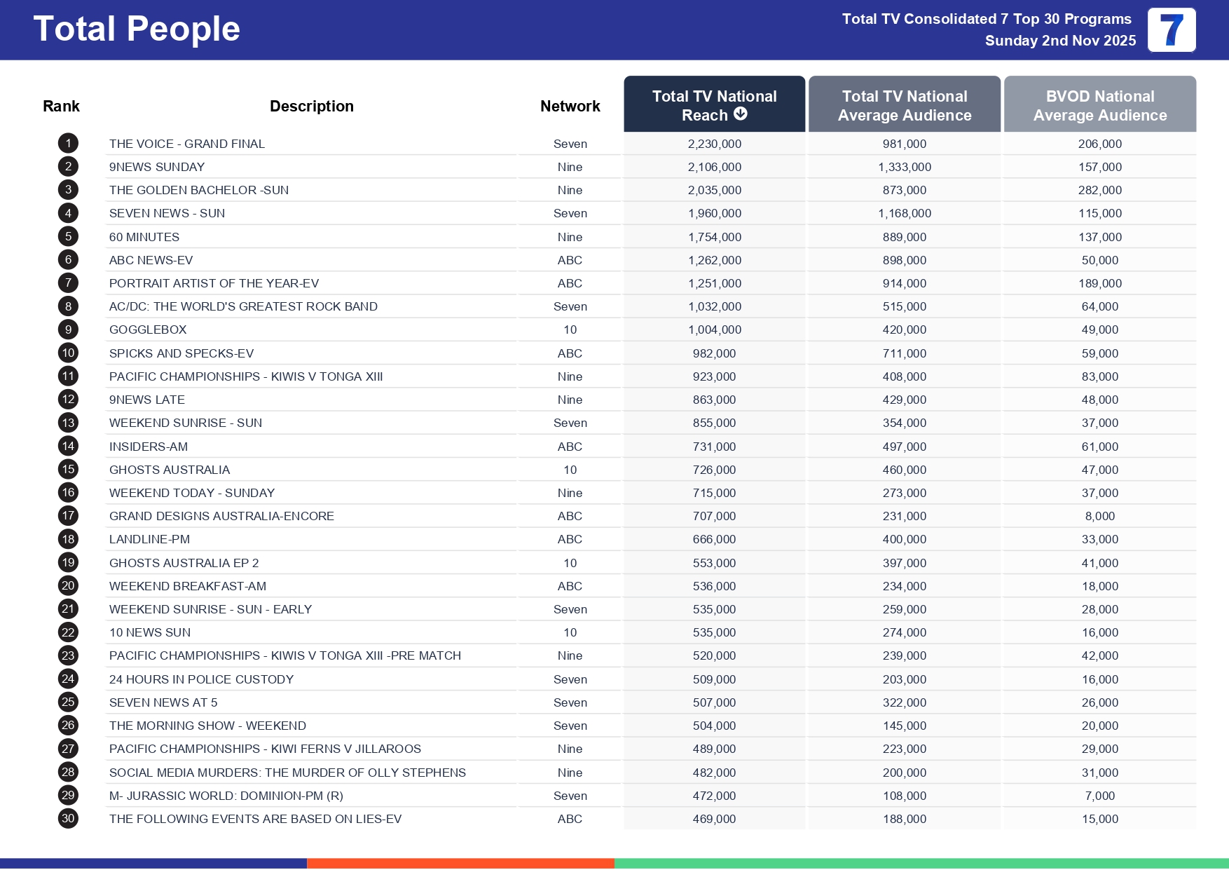 Sunday 9 November 2025 TV Ratings Australia