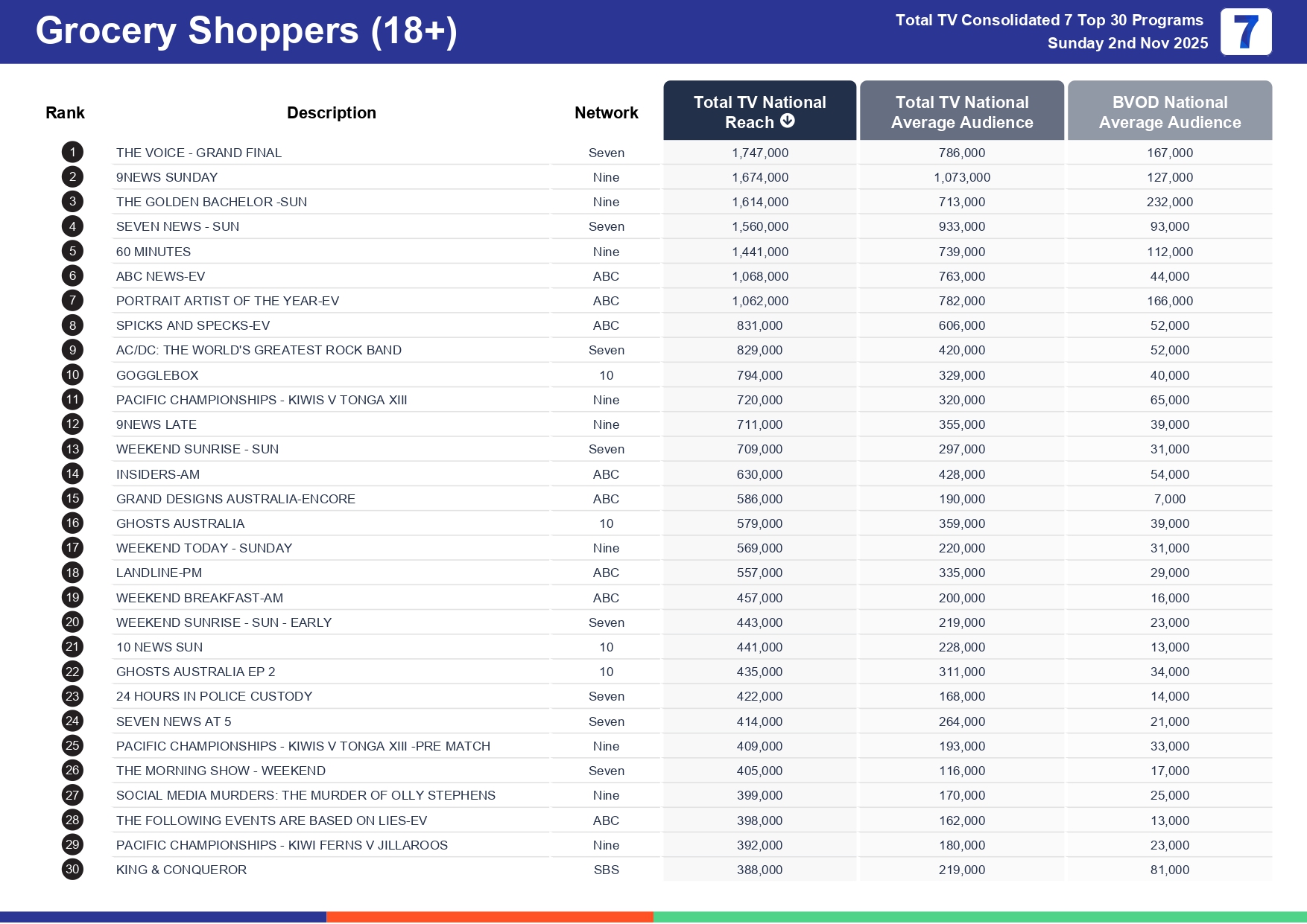 Sunday 9 November 2025 TV Ratings Australia