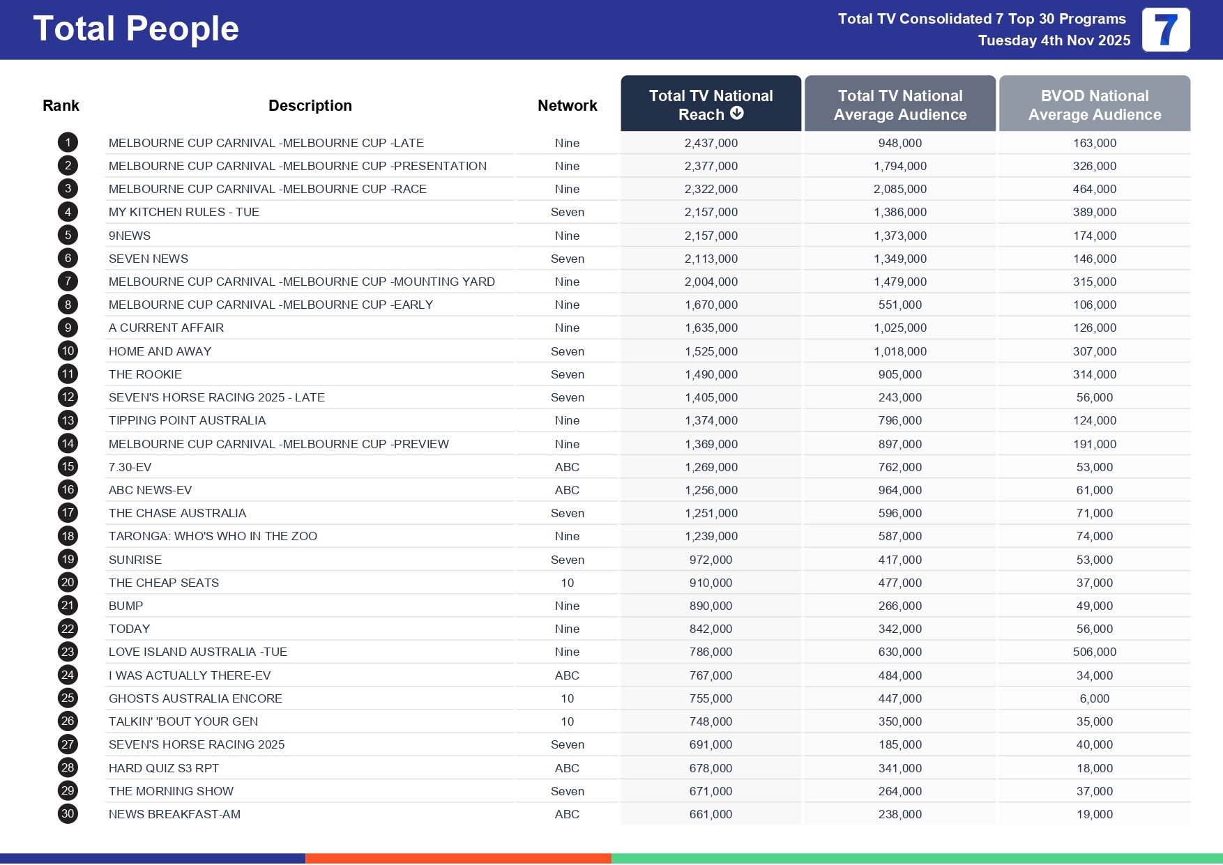 Tuesday 11 November 2025 TV Ratings Australia