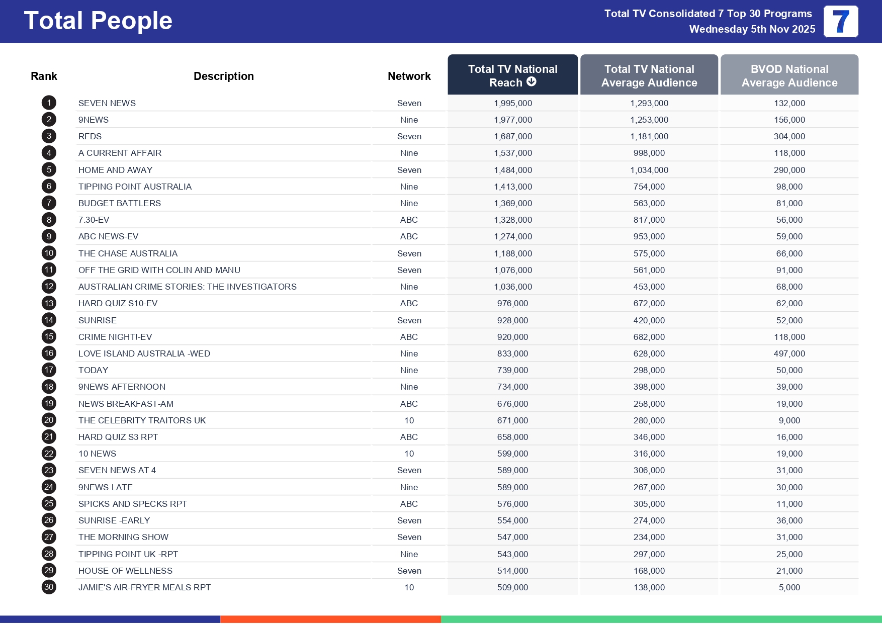 Wednesday 12 November 2025 TV Ratings Australia