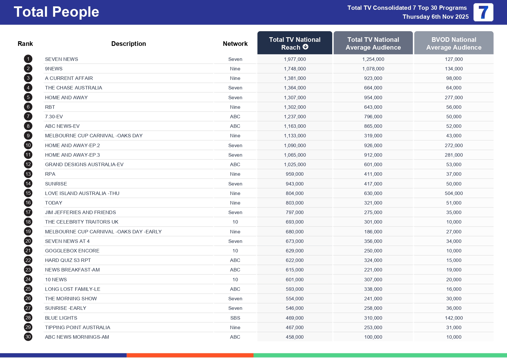 Thursday 13 November 2025 TV Ratings Australia