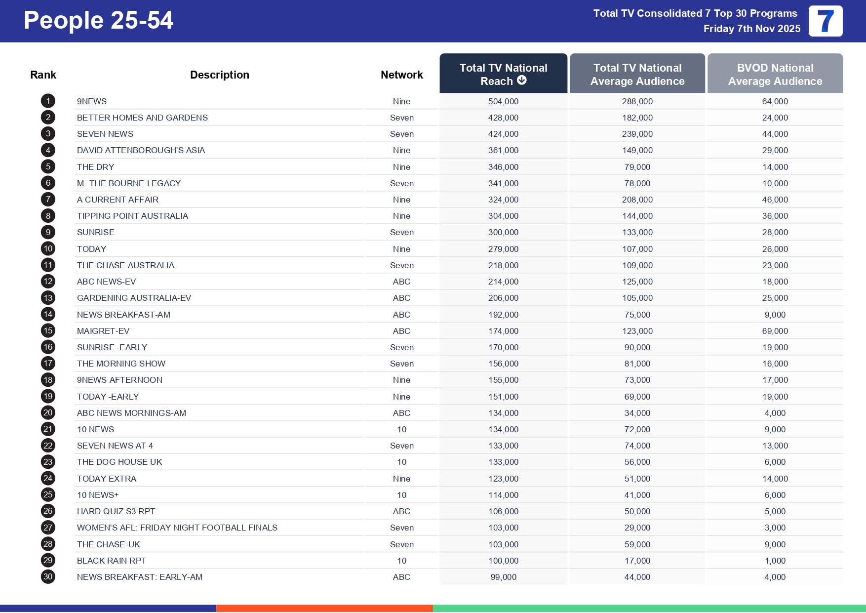 Friday 14 November 2025 TV Ratings Australia
