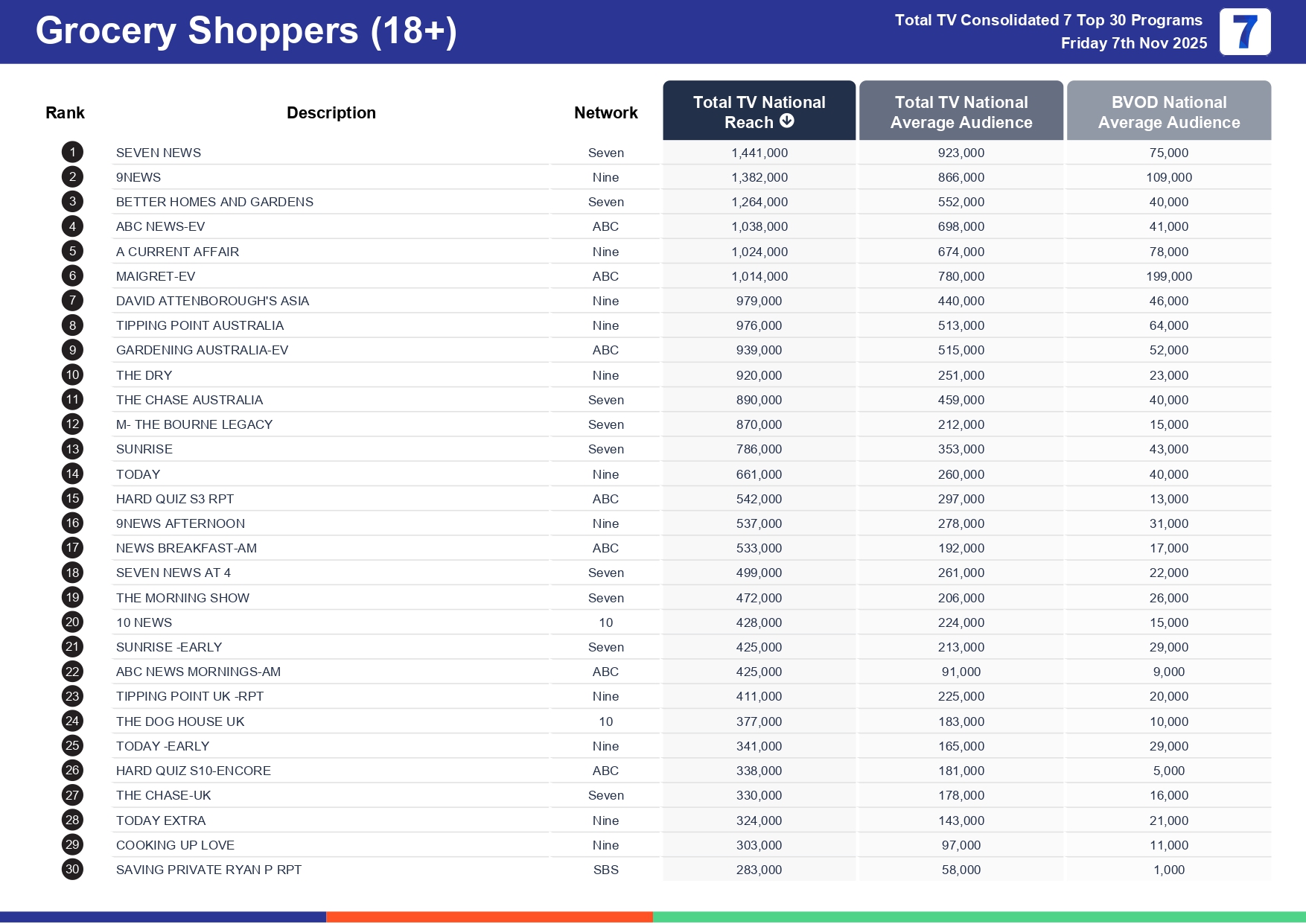 Friday 14 November 2025 TV Ratings Australia