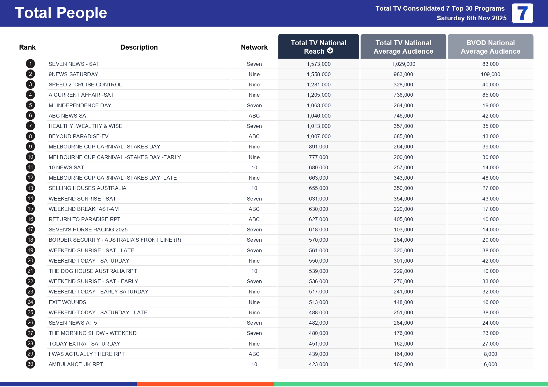 Saturday 15 November 2025 TV Ratings Australia