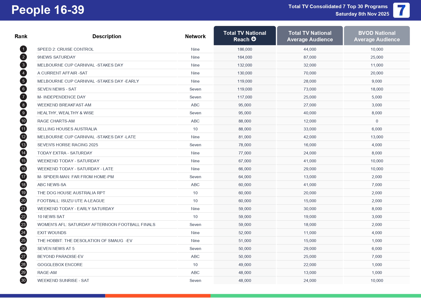 Saturday 15 November 2025 TV Ratings Australia