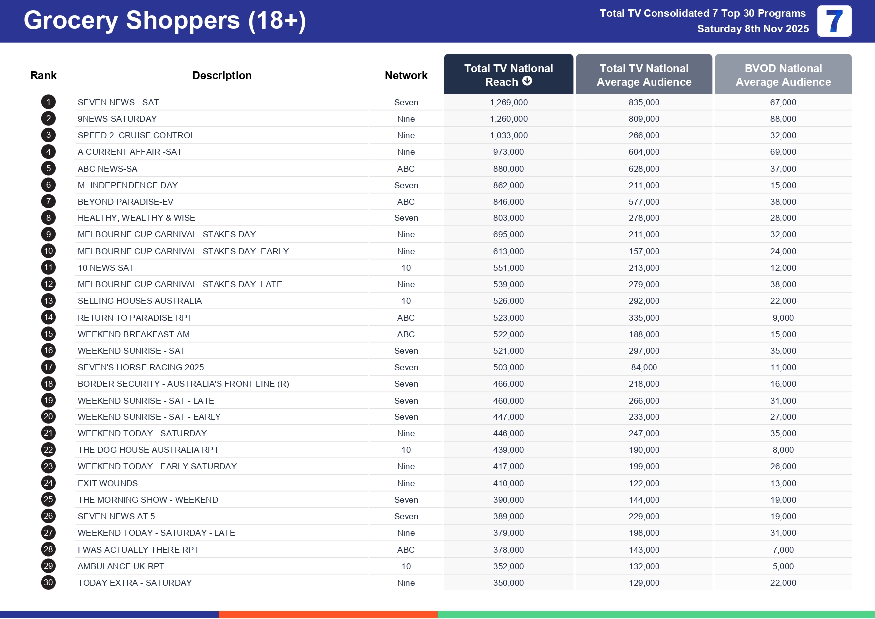 Saturday 15 November 2025 TV Ratings Australia