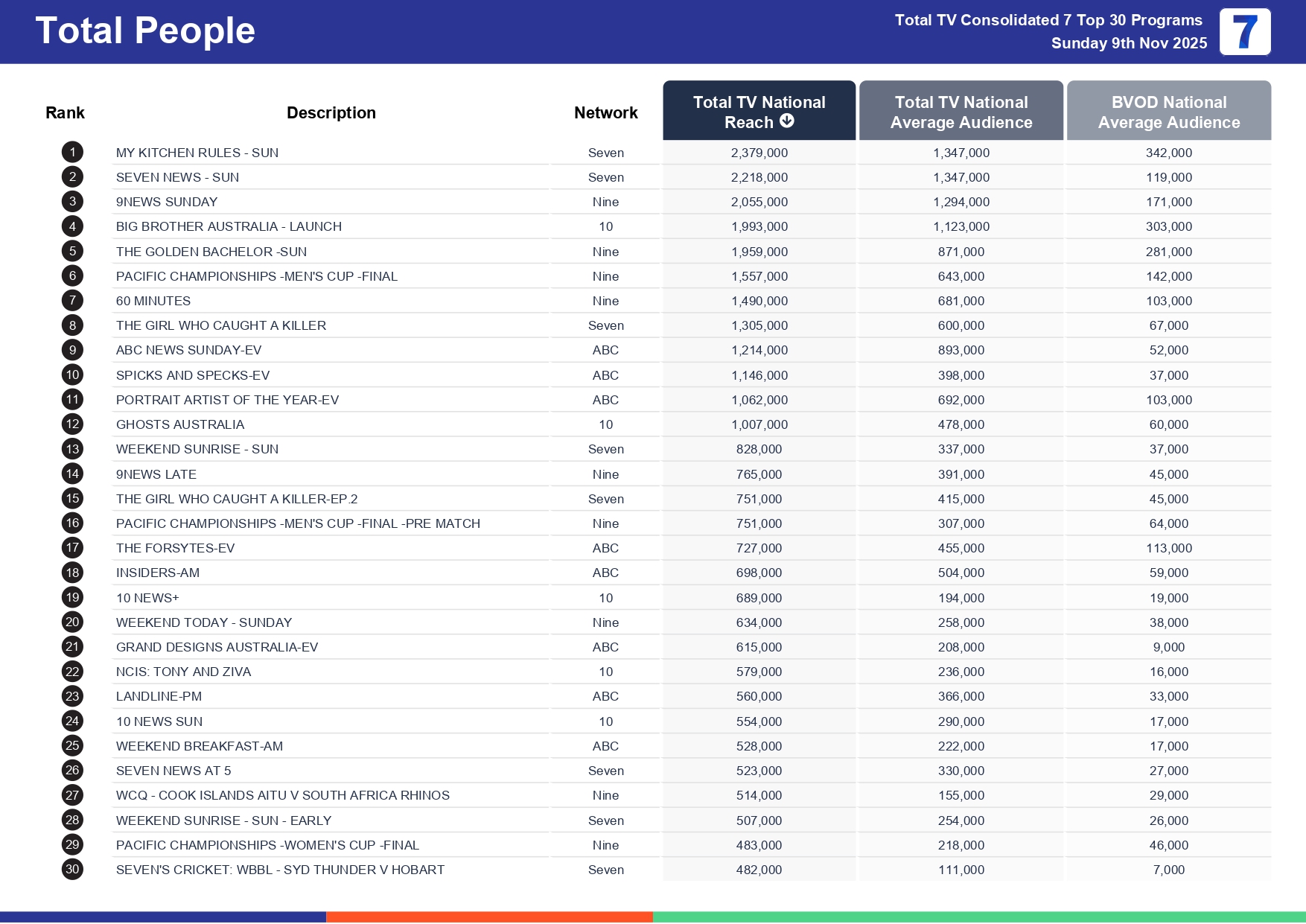 Sunday 16 November 2025 TV Ratings Australia