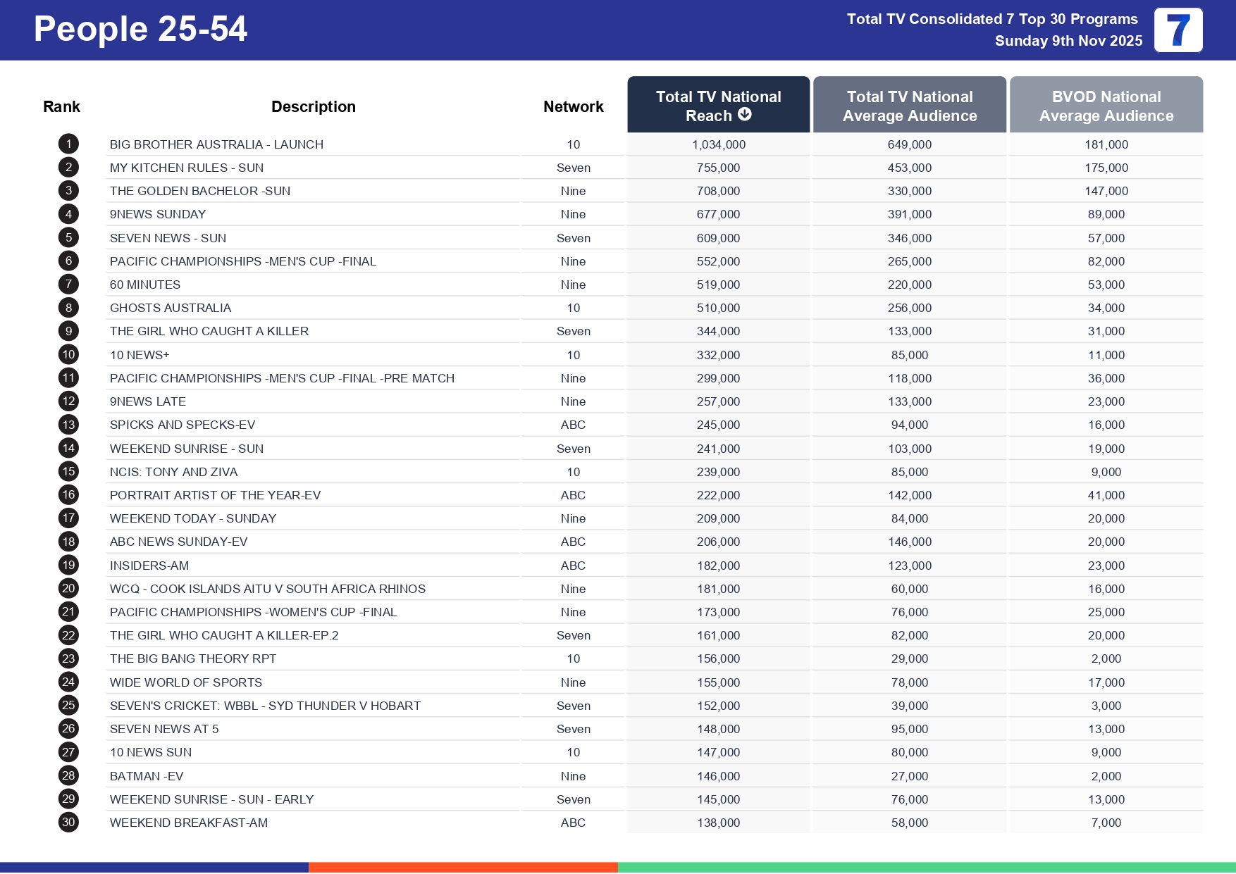Sunday 16 November 2025 TV Ratings Australia