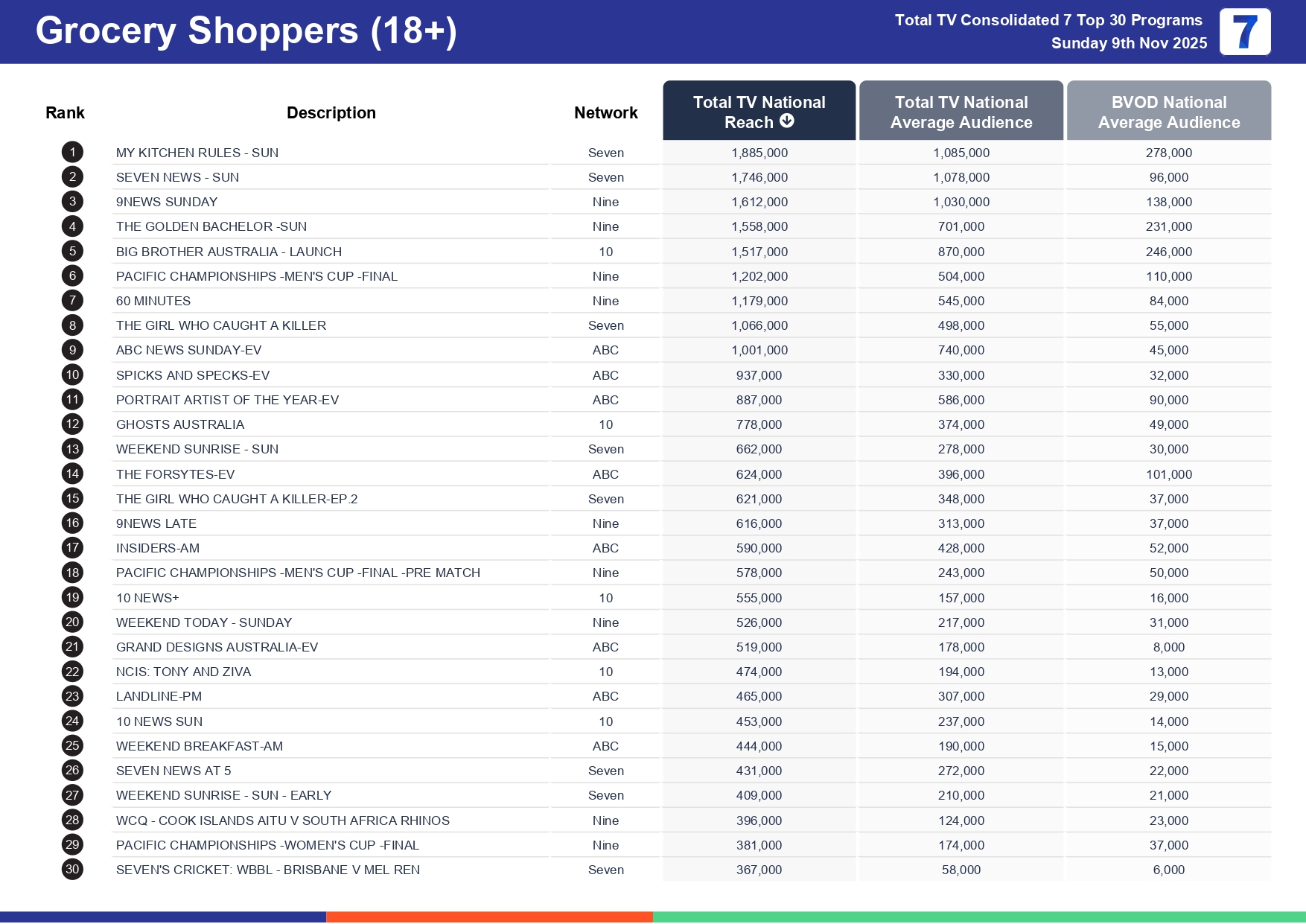 Sunday 16 November 2025 TV Ratings Australia