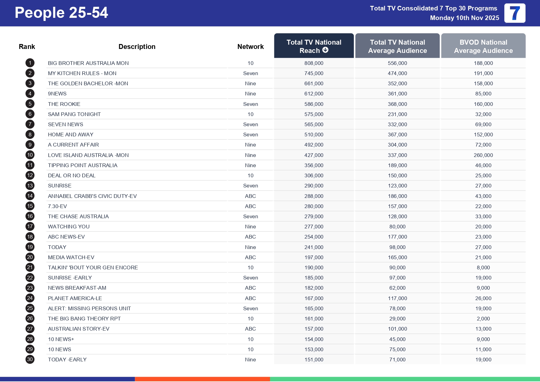 Monday 17 November 2025 TV Ratings Australia
