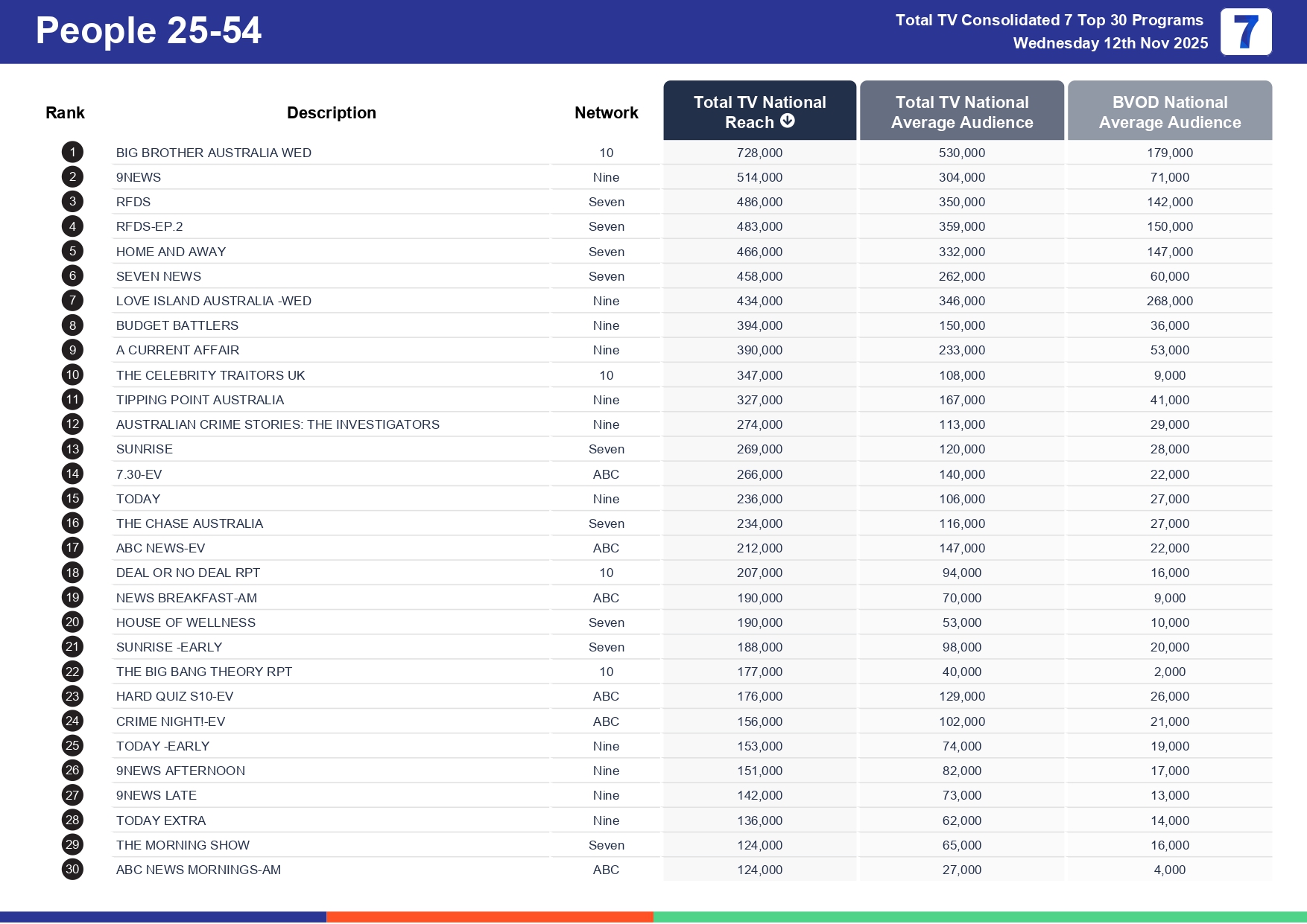 Wednesday 19 November 2025 TV Ratings Australia