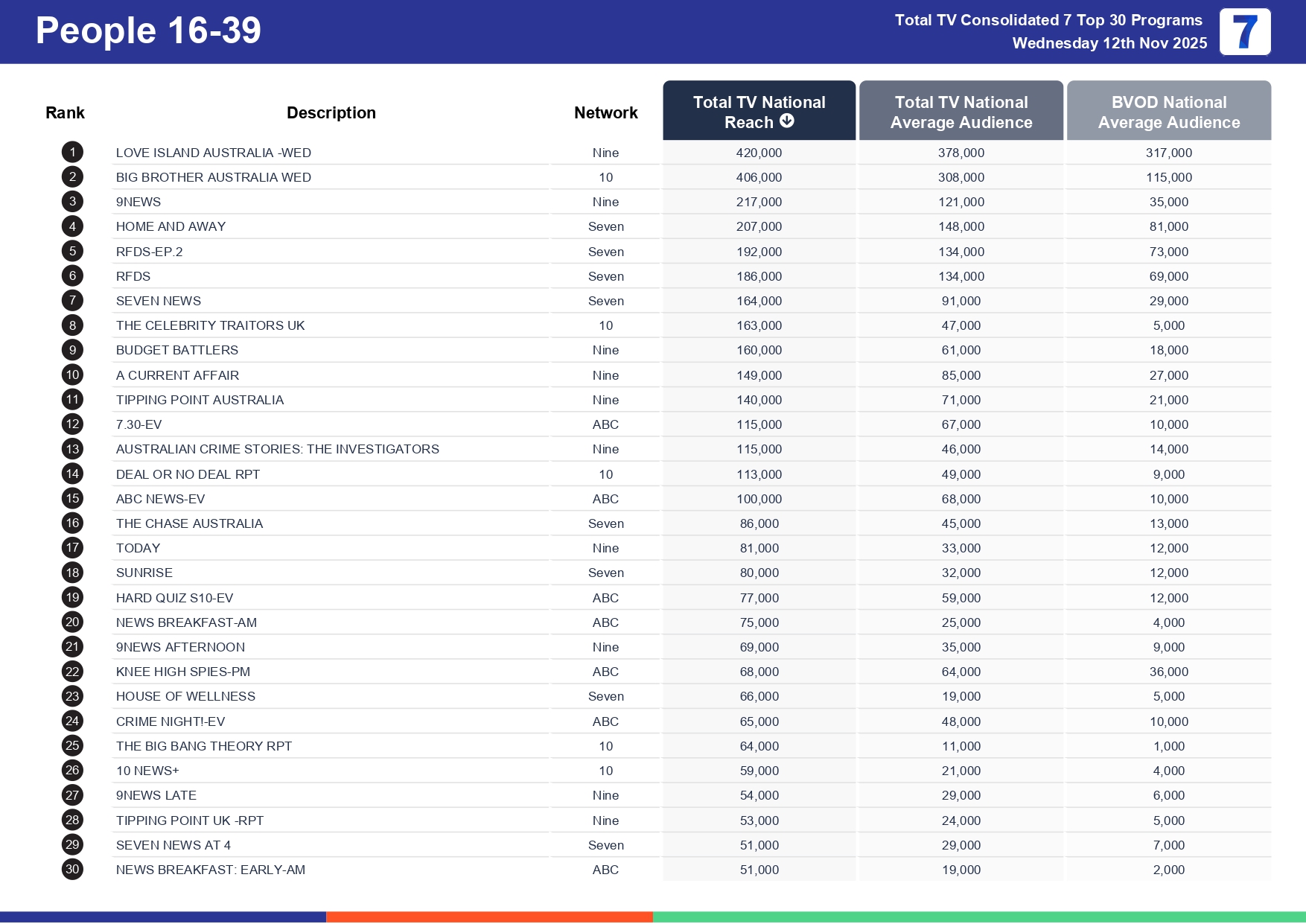 Wednesday 19 November 2025 TV Ratings Australia