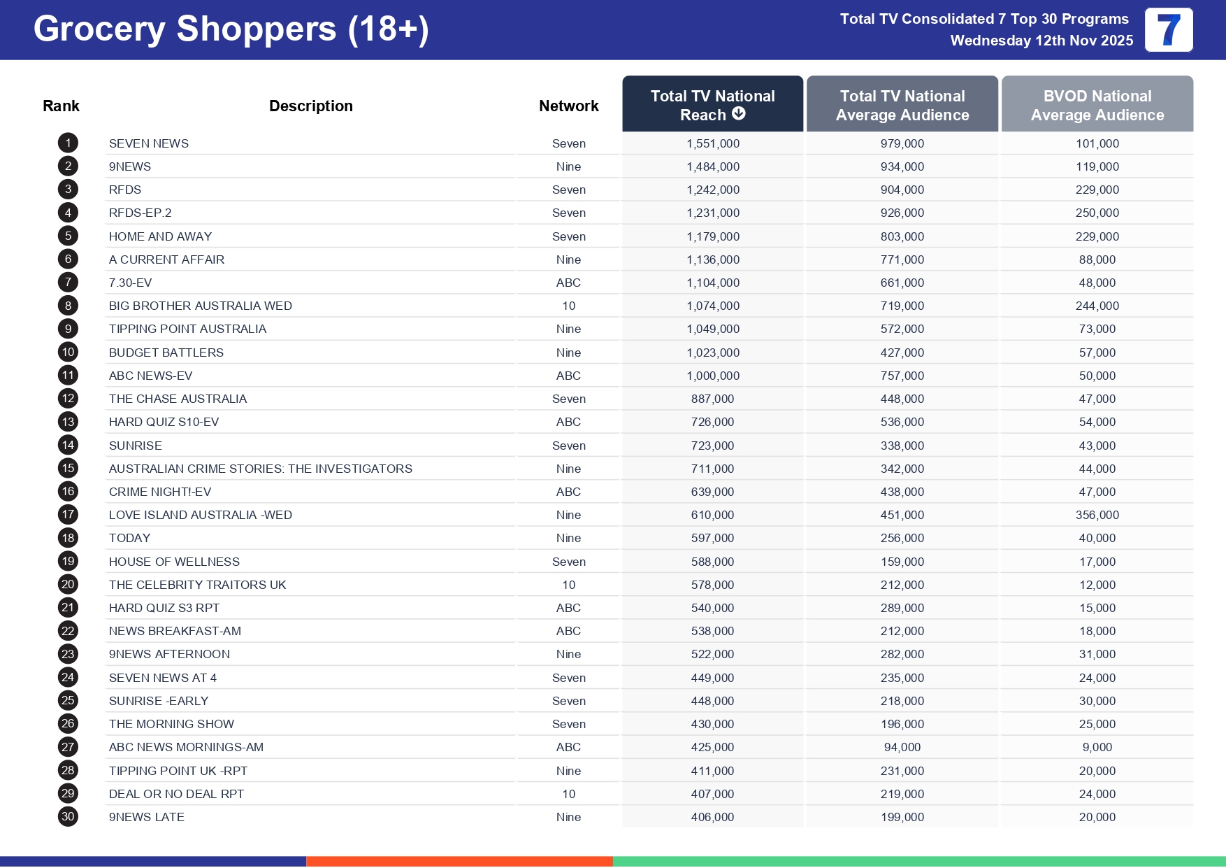 Wednesday 19 November 2025 TV Ratings Australia