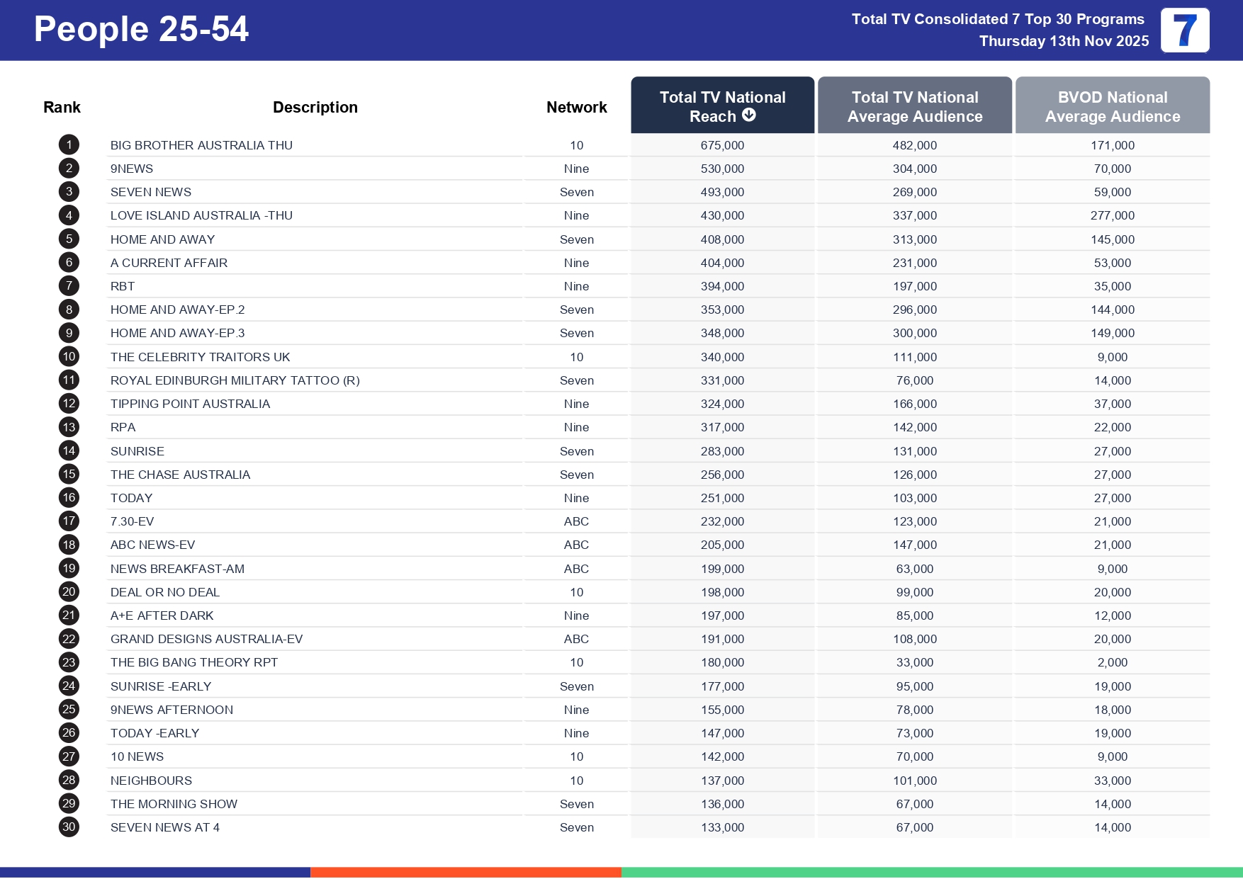 Thursday 20 November 2025 TV Ratings Australia