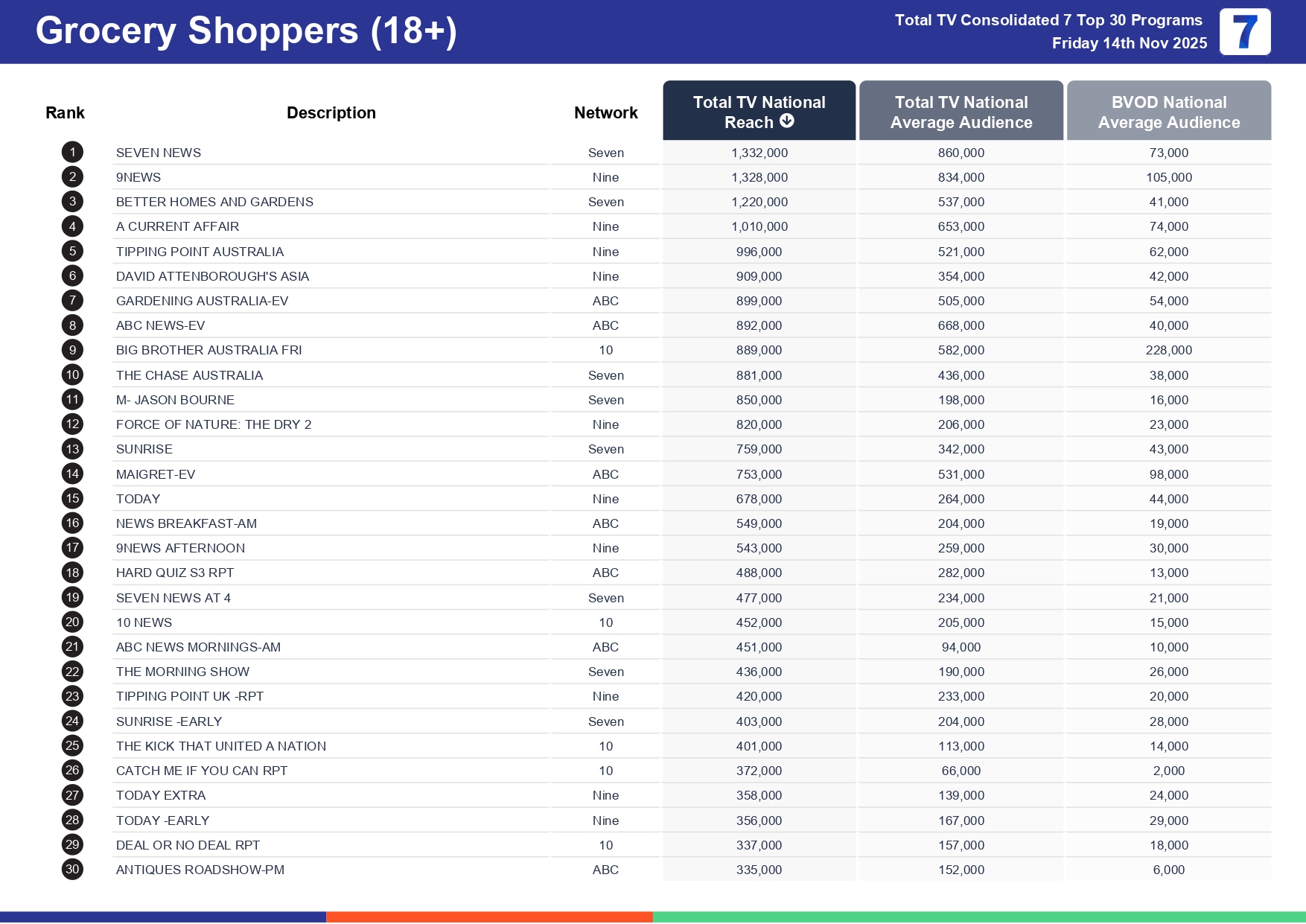 Friday 21 November 2025 TV Ratings Australia