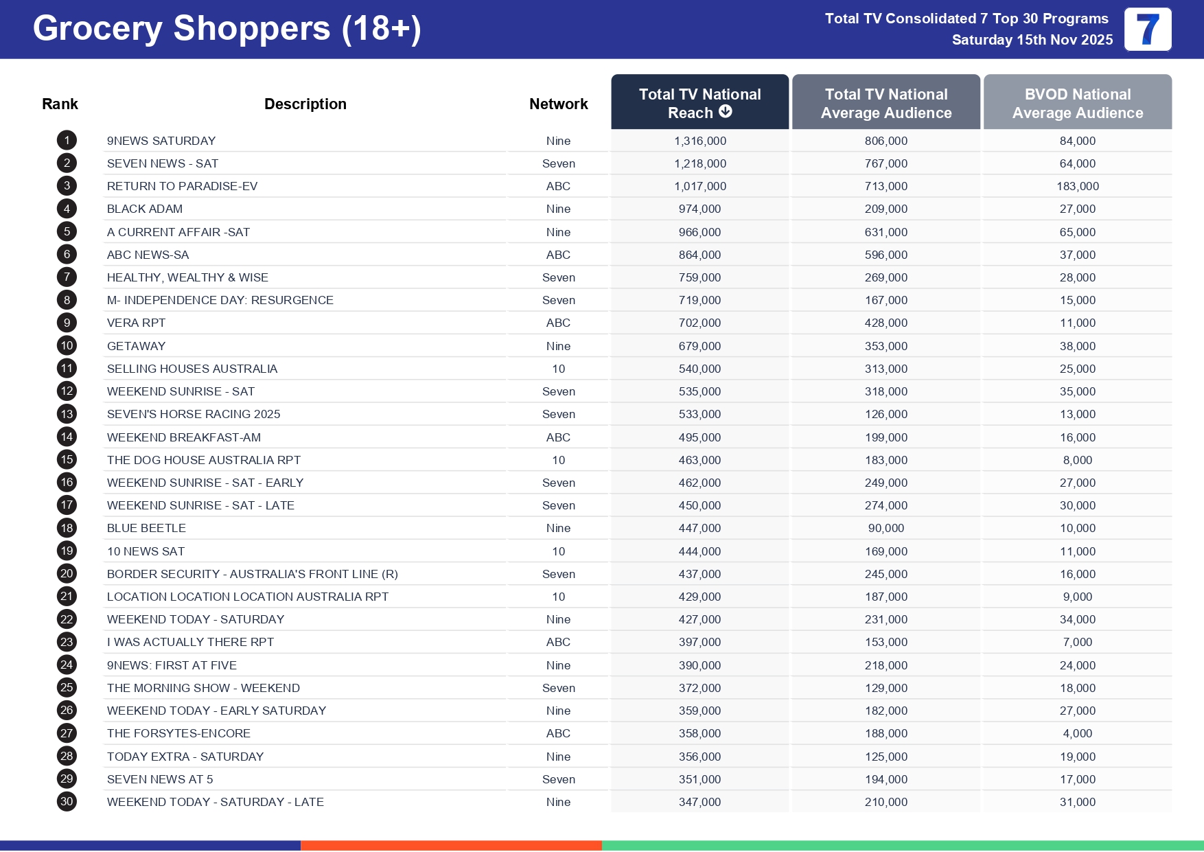 Saturday 22 November 2025 TV Ratings Australia