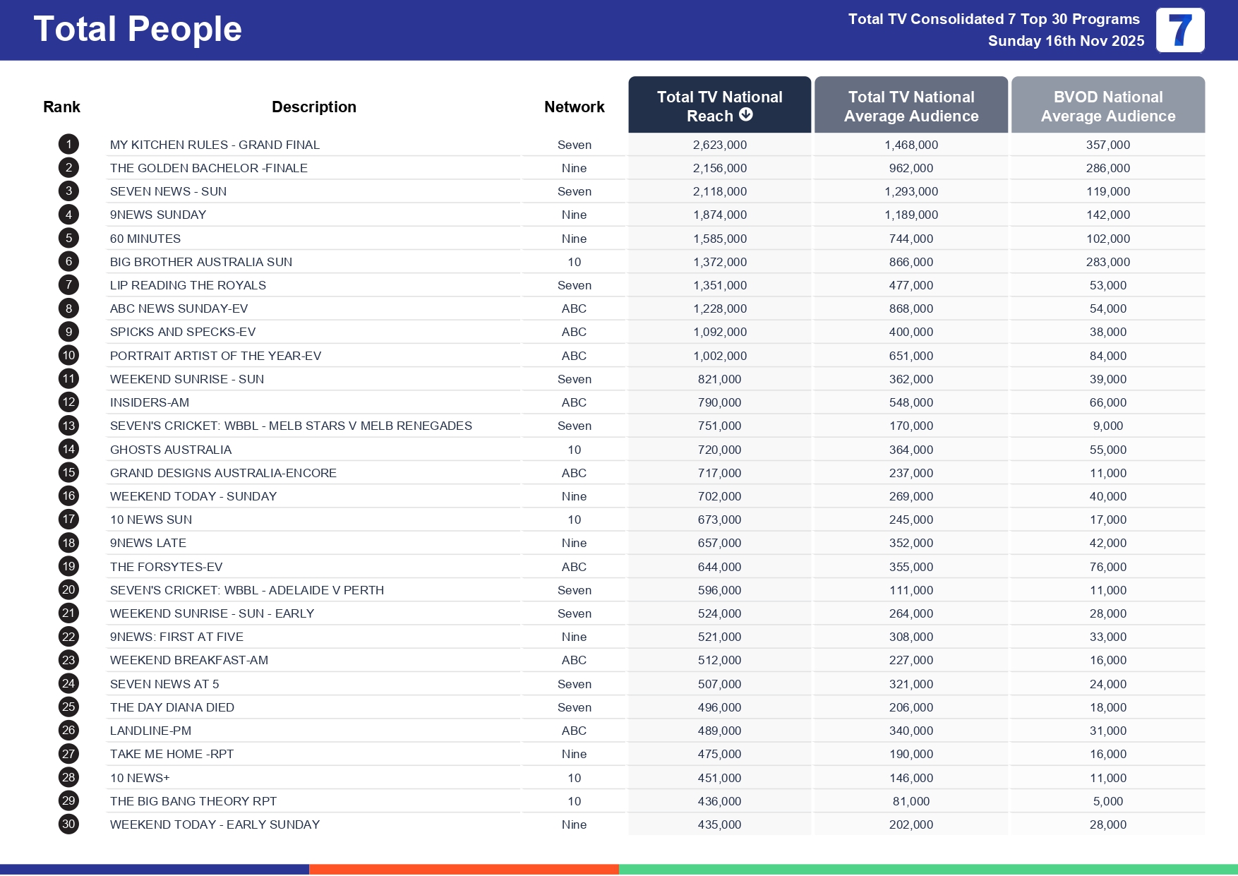 Sunday 23 November 2025 TV Ratings Australia