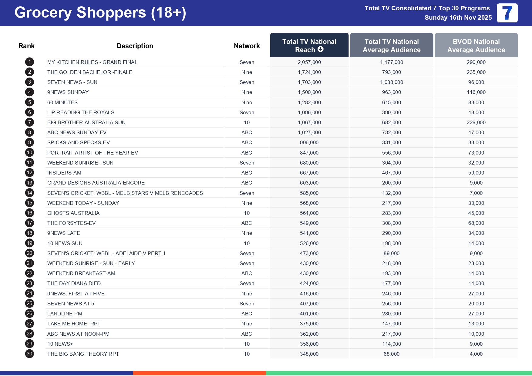 Sunday 23 November 2025 TV Ratings Australia