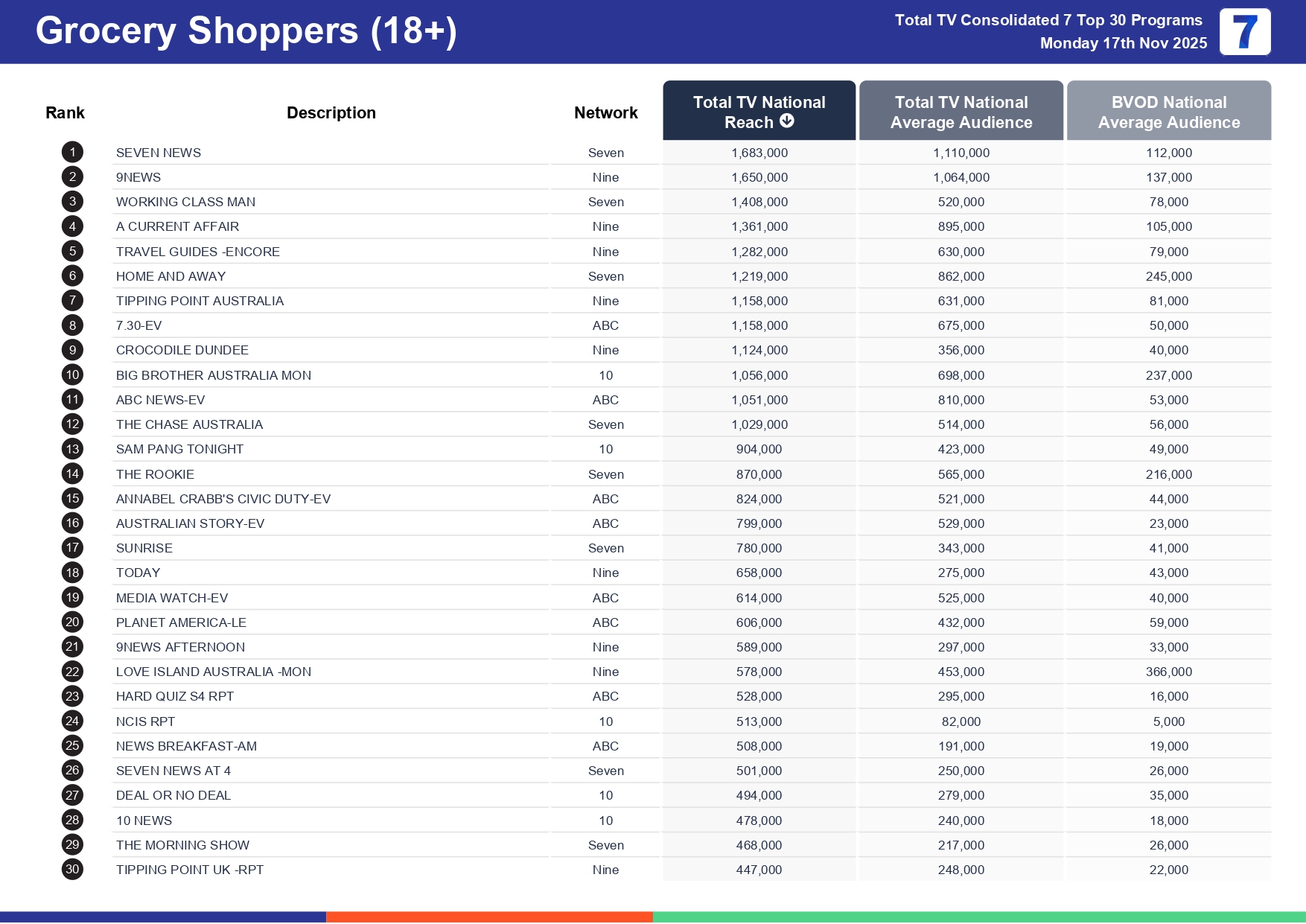 Monday 24 November 2025 TV Ratings Australia