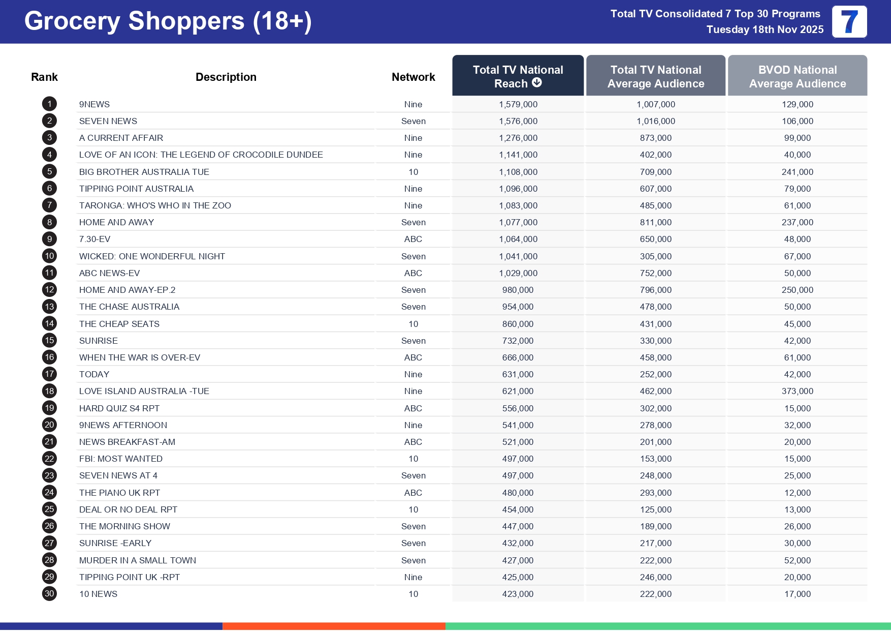 Tuesday 25 November 2025 TV Ratings Australia