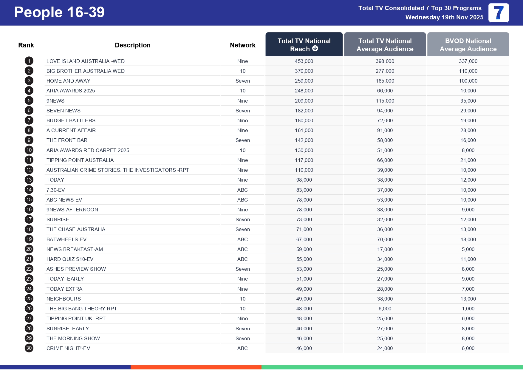 Wednesday 26 November 2025 TV Ratings Australia