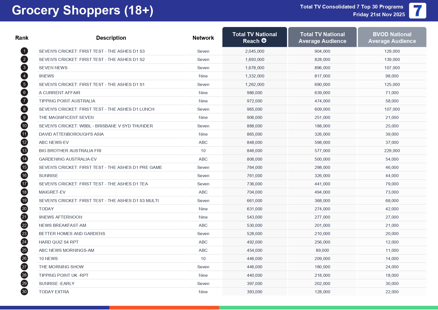 Friday 28 November 2025 TV Ratings Australia